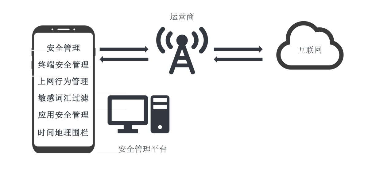 手机管控系统